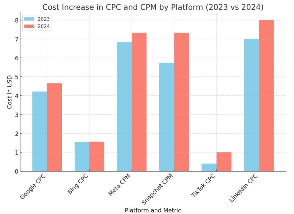 Chart showing increases in digital ad costs across major platforms from 2023 to 2024.